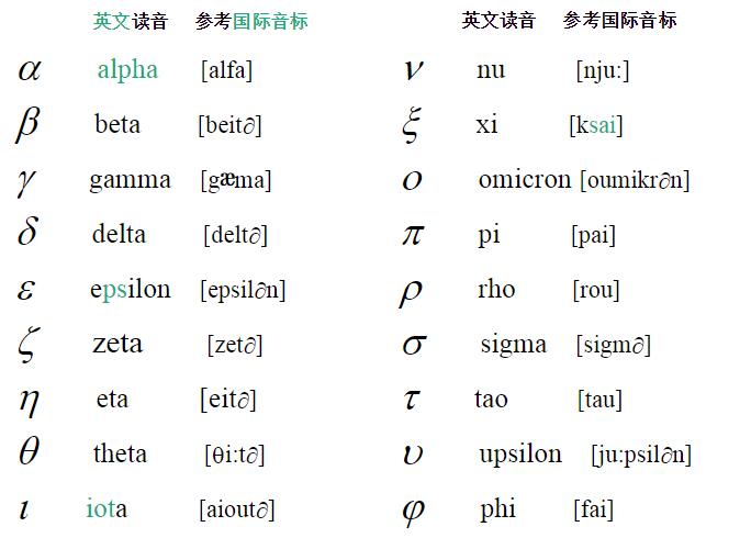 数学特殊符号大全,读法及意义,希腊字母读音对照表