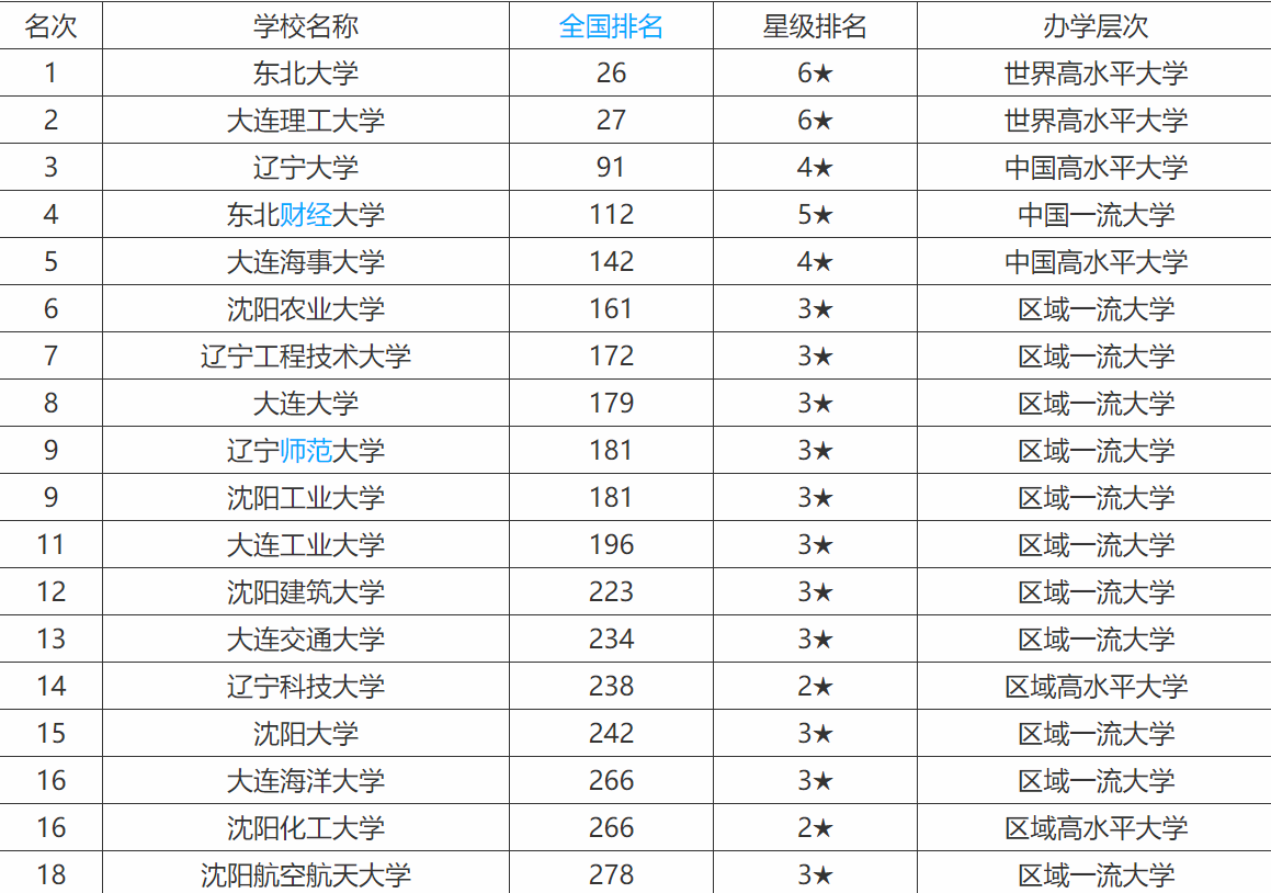 辽宁省大学排名 2020辽宁省大学开学时间