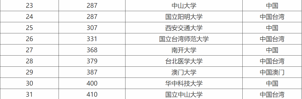 美国东北大学世界排名多少?美国东北大学相当于国内哪个大学?