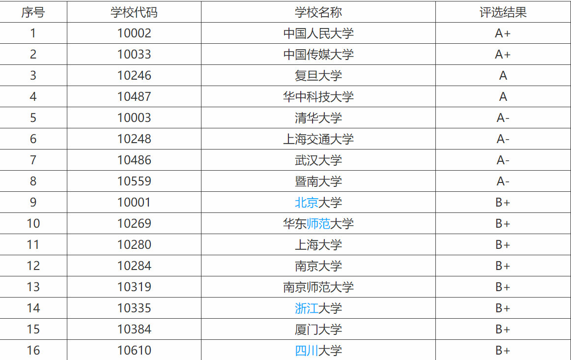新闻学专业大学排名 新闻学专业就业方向及前景
