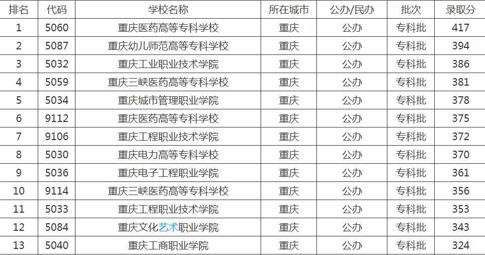 重庆专科学校排名一览表,重庆最好的专科大学有哪些