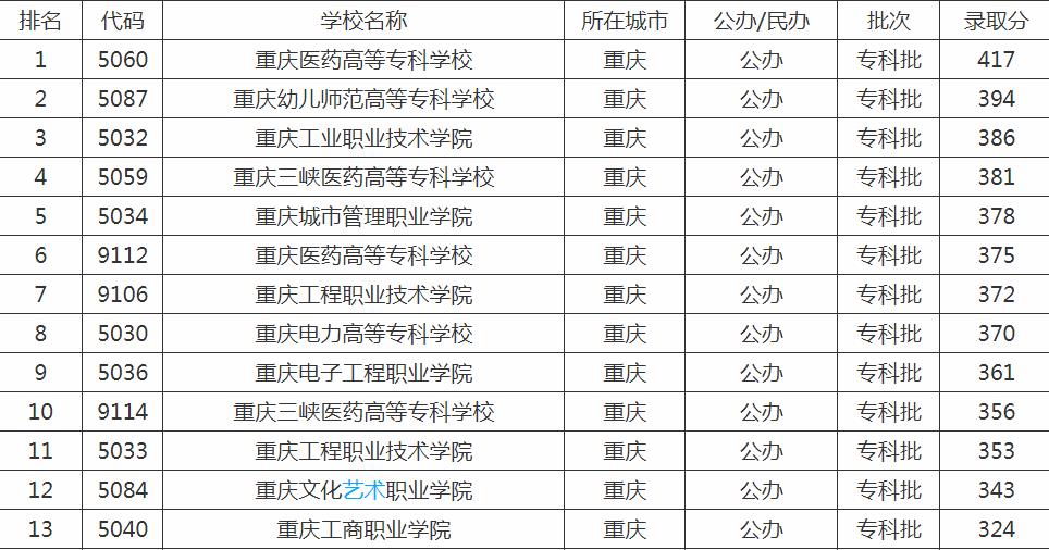 重庆专科学校排名一览表,重庆最好的专科大学有哪些?