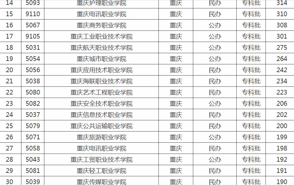 重庆专科学校排名一览表,重庆最好的专科大学有哪些?