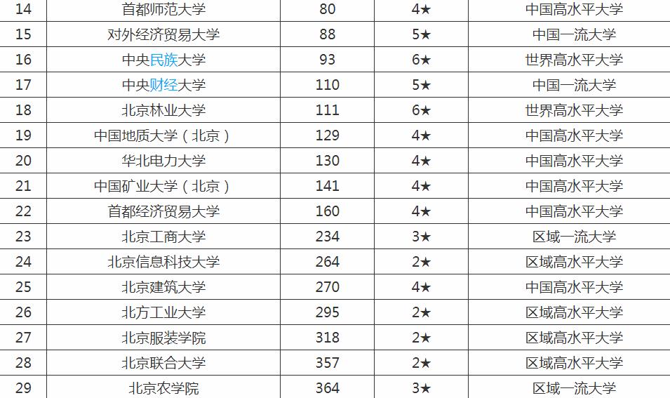 北京的大学排名一览表,北京有哪些一本大学?