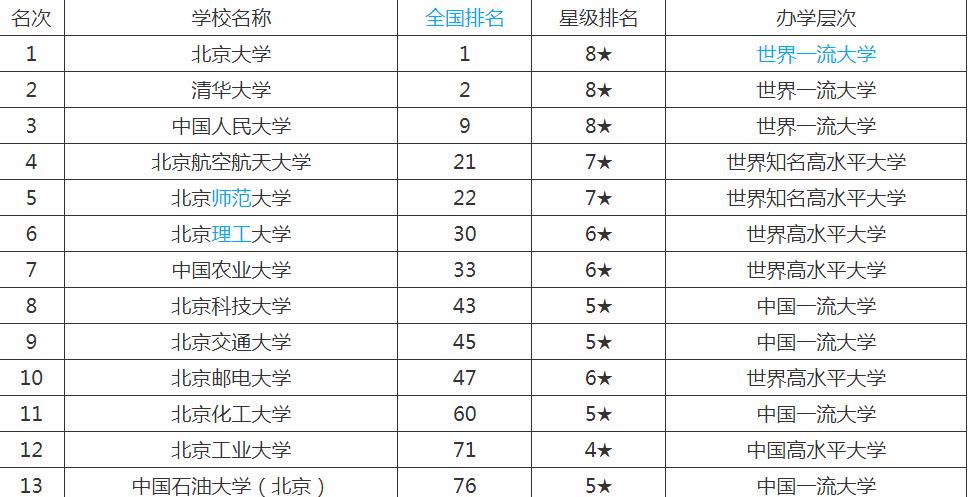 北京的大学排名一览表,北京有哪些一本大学?