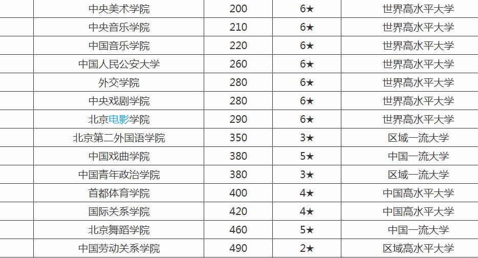 北京的大学排名一览表,北京有哪些一本大学?