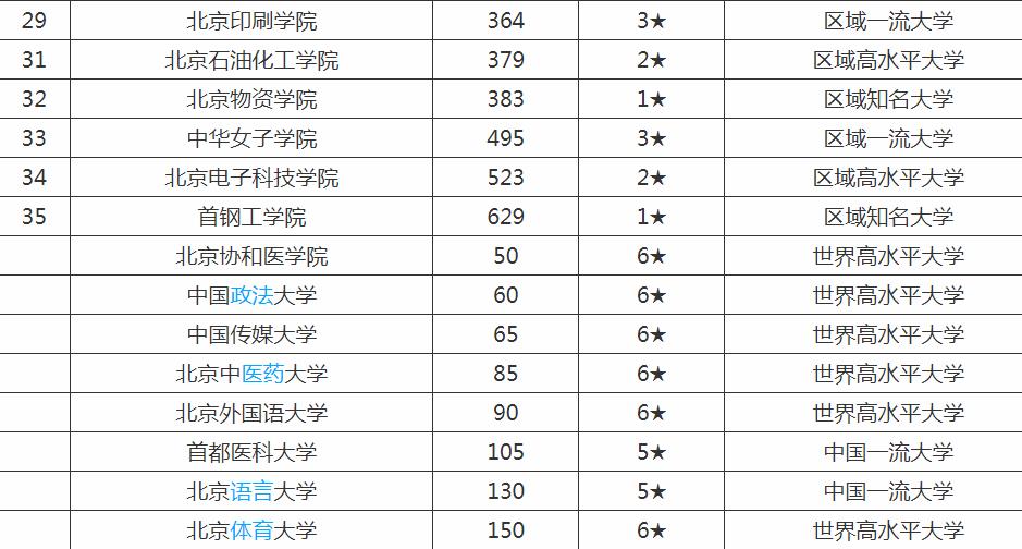 北京的大学排名一览表,北京有哪些一本大学?