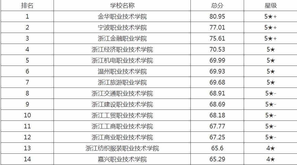 2020年浙江专科学校排名名单