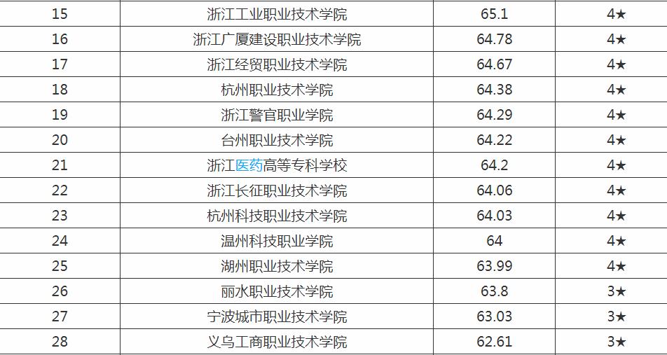 浙江专科学校排名榜浙江最好专科大学有哪些