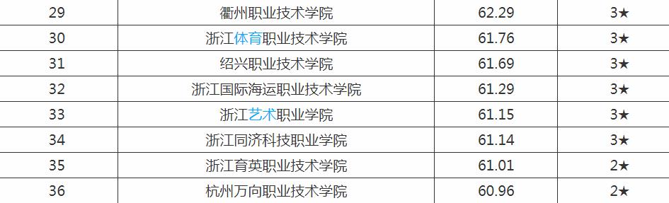 浙江专科学校排名榜，浙江最好专科大学有哪些？