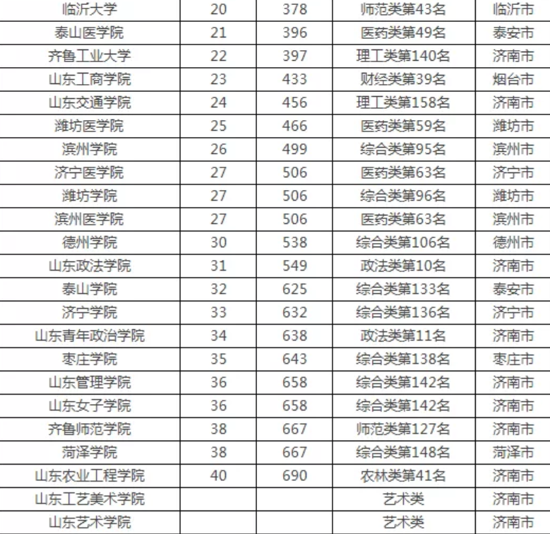山东高校排名 山东高校开学时间2023