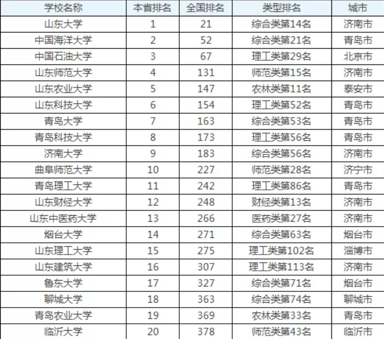 山东高校排名 山东高校开学时间2023