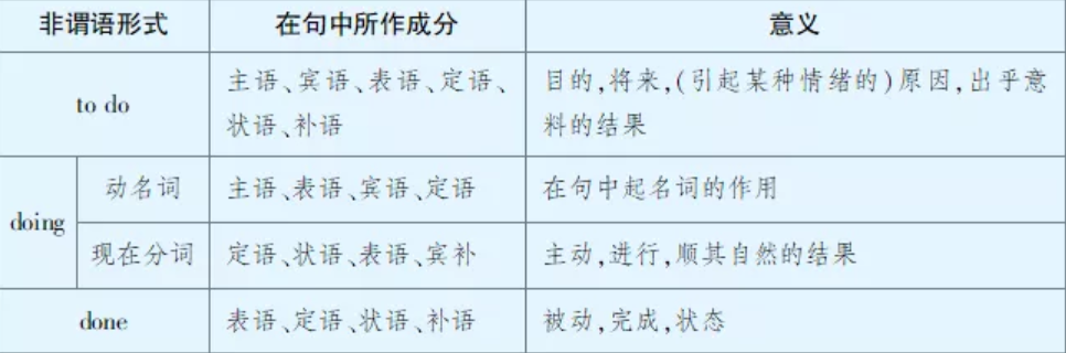 非谓语动词的三种形式 非谓语动词的用法总结