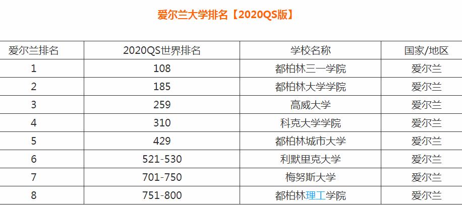 2023爱尔兰大学排名一览表,爱尔兰留学费用一般是多少?