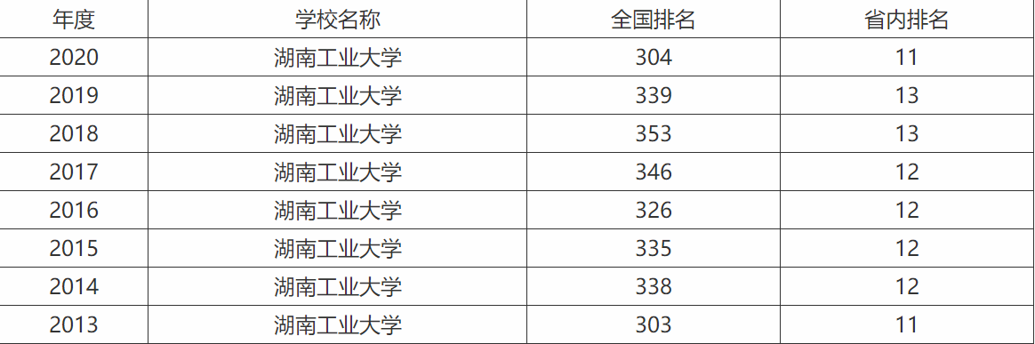 湖南工业大学是几本?湖南一本大学排名