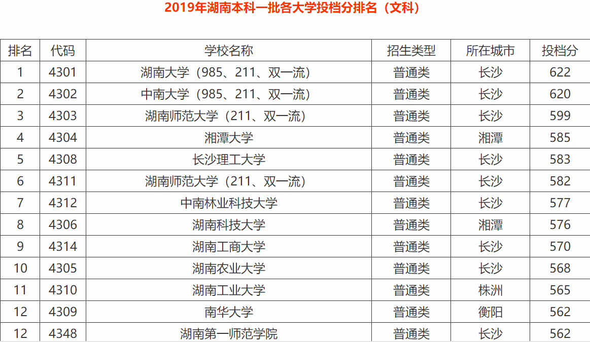 湖南工业大学是几本?湖南一本大学排名