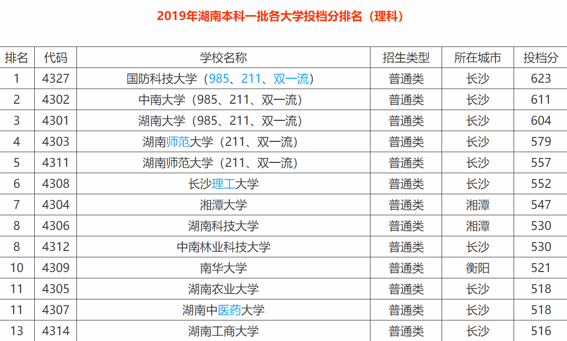 湖南一本大学排名