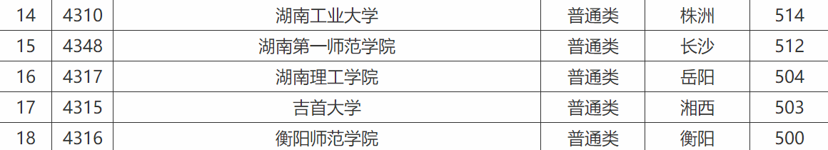 湖南工业大学是几本?湖南一本大学排名