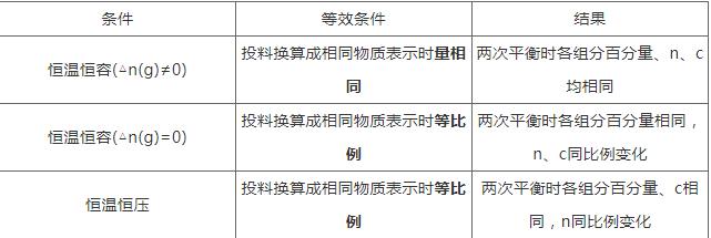 高中化学等效平衡知识点,等效平衡解题技巧