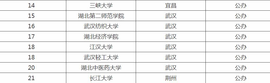 湖北省一本大学排名榜,湖北省有哪些211大学?