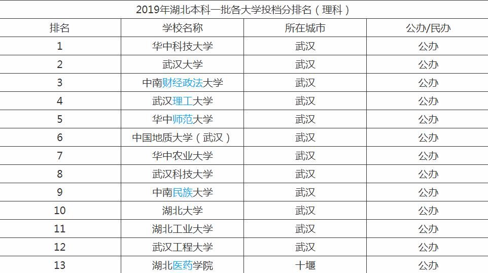 湖北省一本大学排名榜,湖北省有哪些211大学?