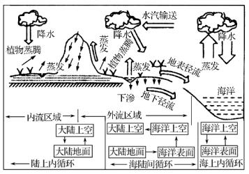 水循环的类型和环节,水循环的意义