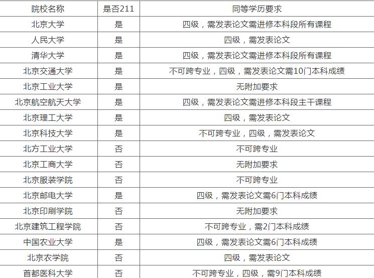 专科考研的那些事儿——条件篇