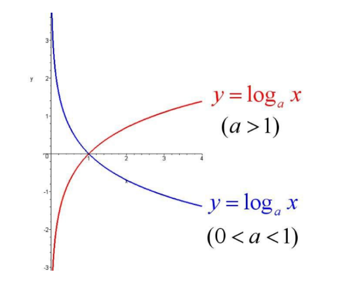 log公式运算法则 log对数函数基本公式