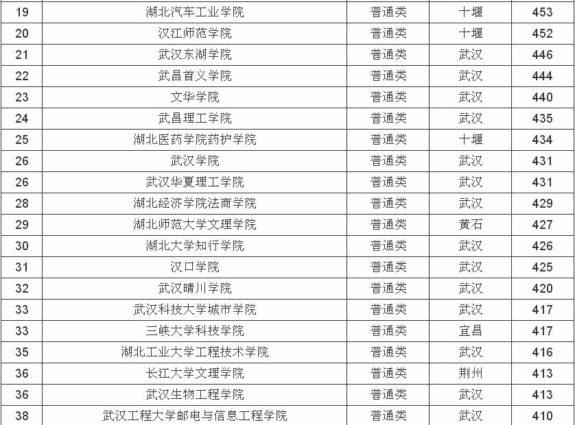 武汉二本大学排名及分数线,武汉最好二本大学有哪些?