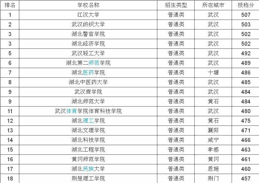 湖北有潜力的二本大学,千万湖北理工学院,湖北二本大学(第12页)_大山谷图库
