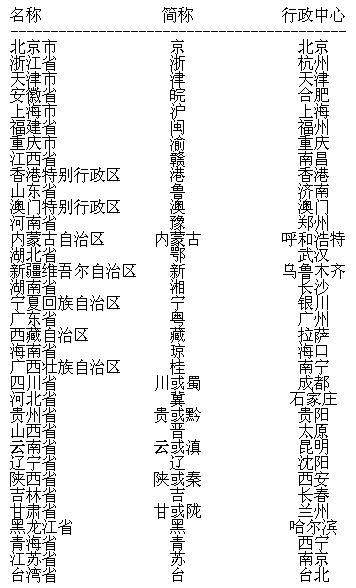 全国省份简称和全称,全国省份简称顺口溜