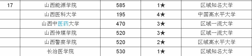 山西有哪些一本大学?山西的大学排名一览表