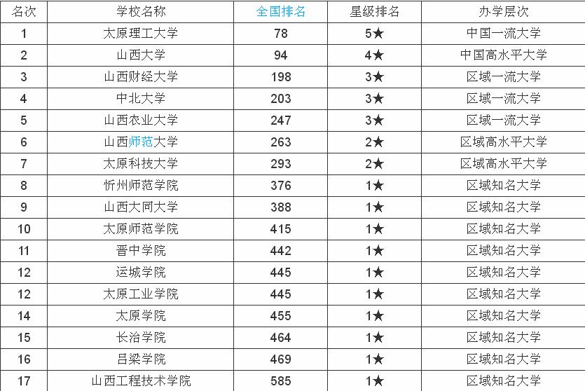 山西有哪些一本大学?山西的大学排名一览表