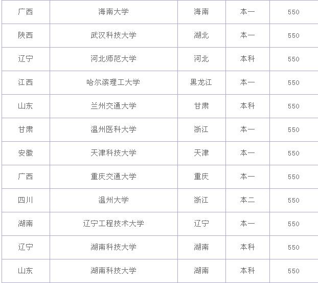 550���Ŀ�����ʲô��ѧ���߿�550�������