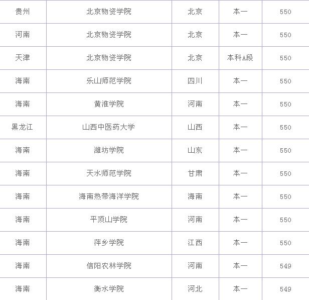 550���Ŀ�����ʲô��ѧ���߿�550�������