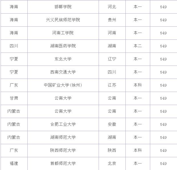 550���Ŀ�����ʲô��ѧ���߿�550�������