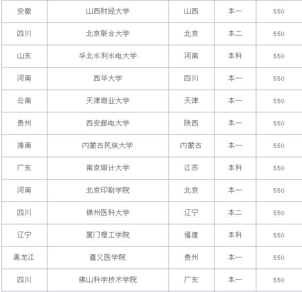 550���Ŀ�����ʲô��ѧ���߿�550�������