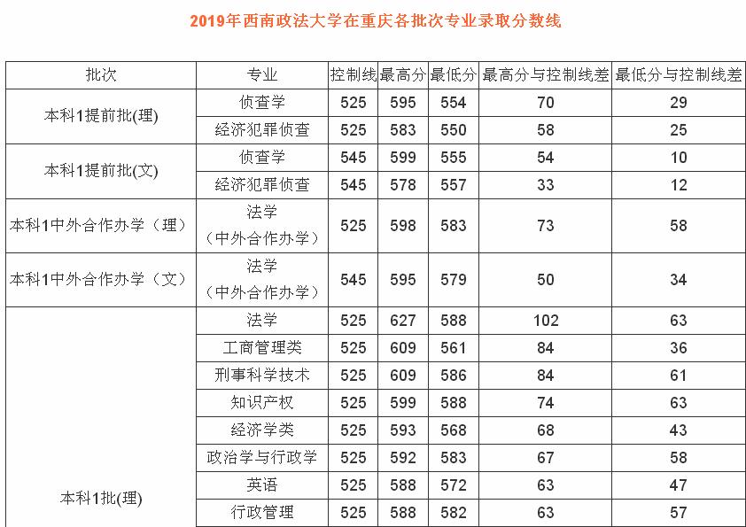 2、柳州大学分数线：今年柳州医学院的分数线是多少