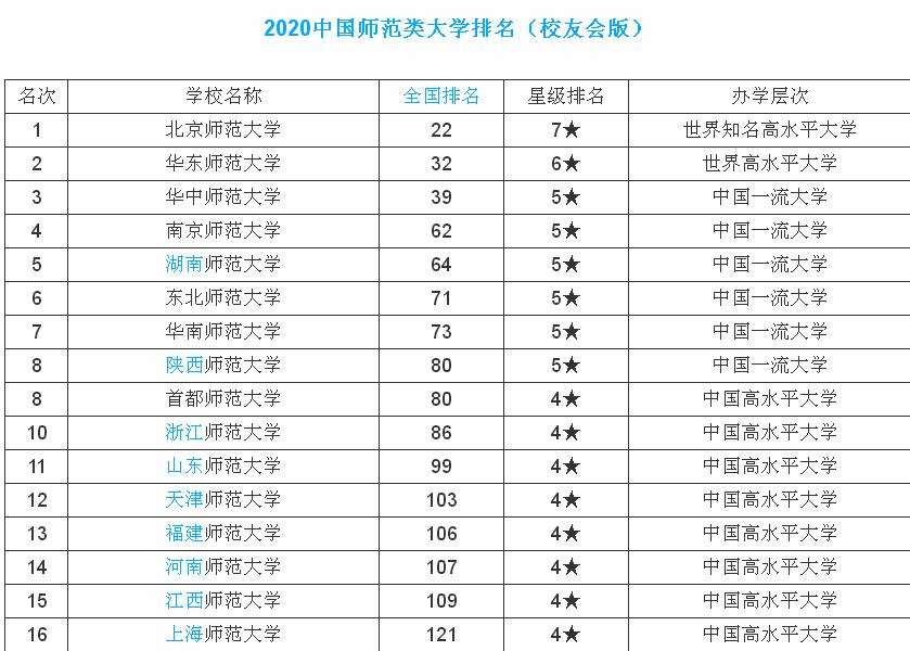大学排名  由上图可以看出,2020年师范类大学排名第一的是北京师范