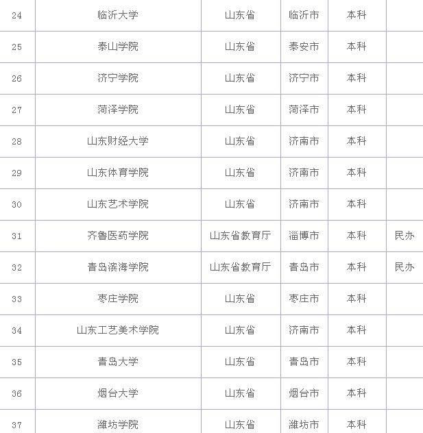 2022山东省二本分数线预测