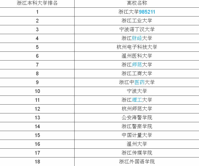 浙江省一本大学排名及分数线,浙江一本院校有哪些好的