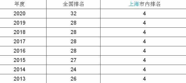 华东师范大学是一本吗?2023年华东师范大学分数线是多少?