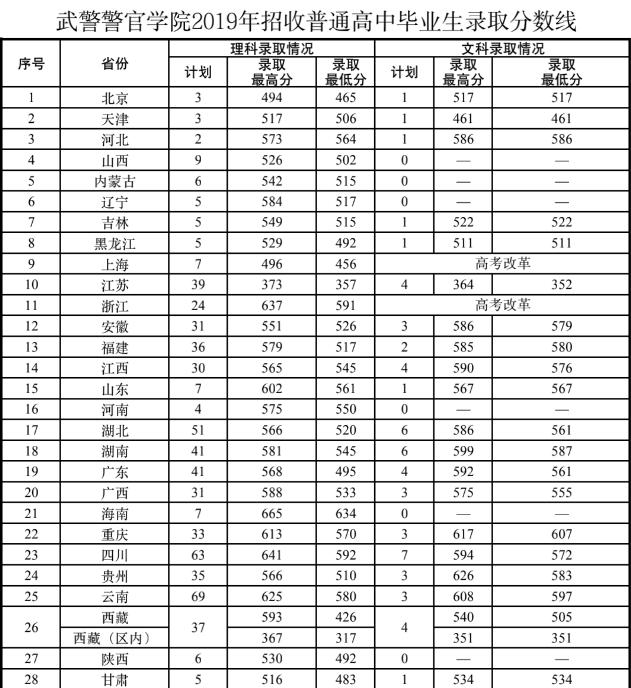 武警警官学院录取分数线多少?武警警官学院毕业包分配吗?