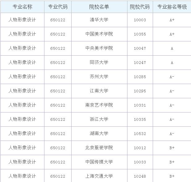 人物形象设计专业大学排名,人物形象设计专业就业前景