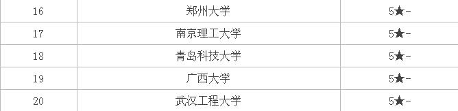 化学工程与工艺专业大学排名 化学工程与工艺专业就业前景(图2)