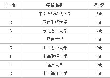 2023年财务管理专业大学排名,财务管理专业就业前景及就业方向