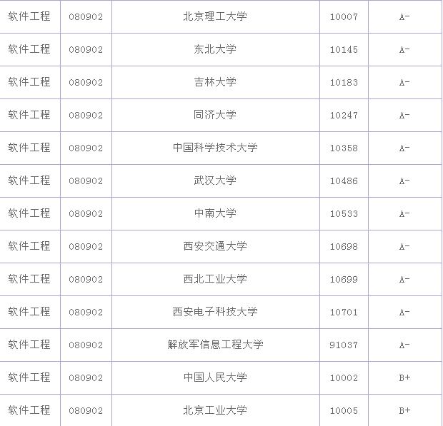 软件工程专业大学排名，软件工程专业就业前景