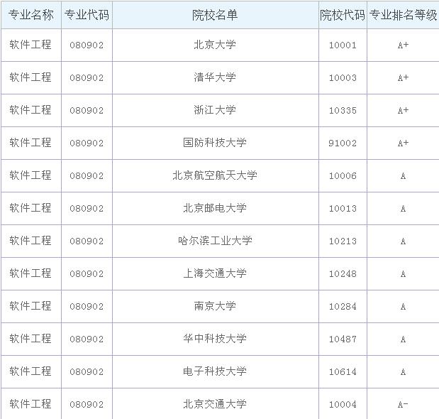 软件工程专业大学排名，软件工程专业就业前景