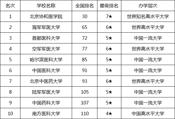 中国医科大学排名及分数线2021,中国医科大学是一本吗