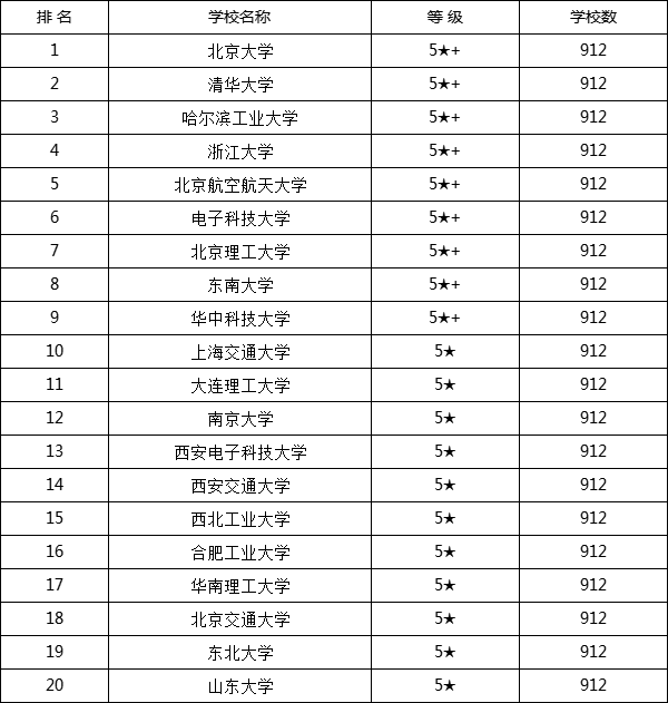 学计算机学校排名哪家好,最好的计算机学校是哪个大学